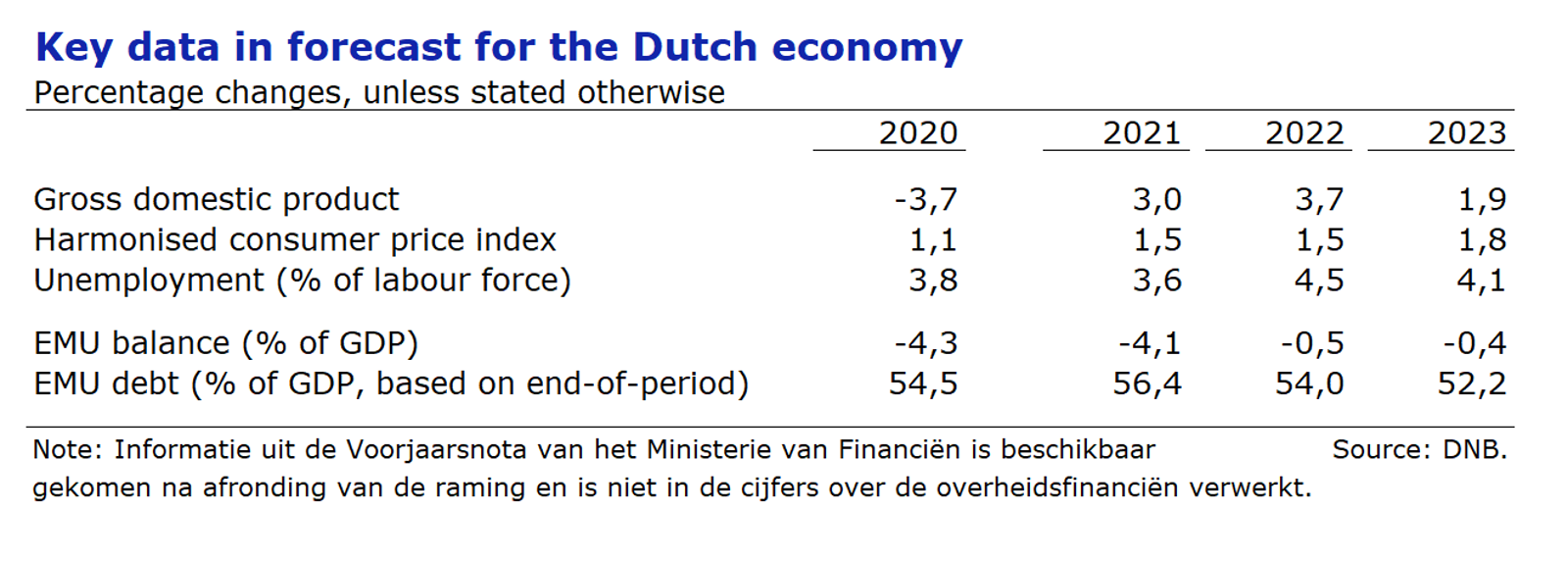 Table Key data in projections for the Dutch economy