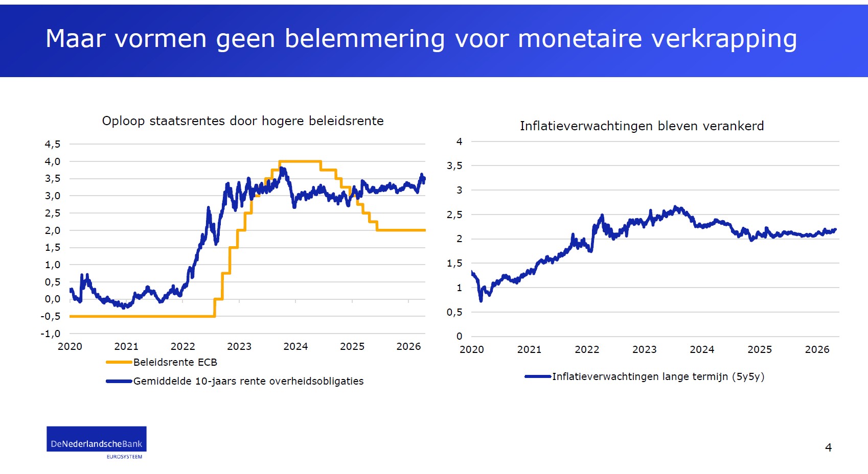 Maar vormen geen belemmering voor monetaire verkrapping