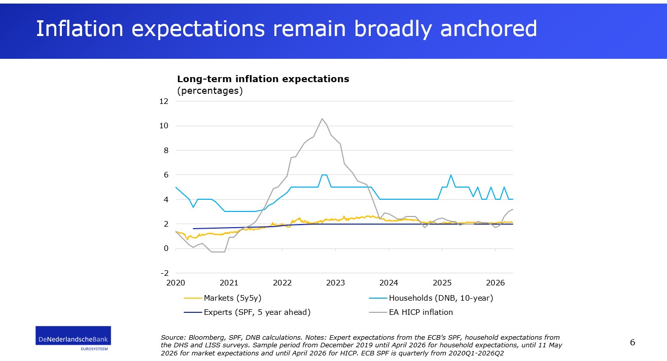 Inflation expectations remain broadly anchord
