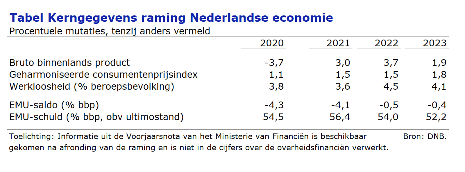 Kerngegevens voor de raming van de Nederlandse economie