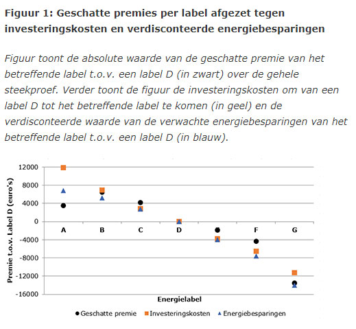 Geschatte premies per label afgezet tegen investeringskosten en verdisconteerde energiebesparingen