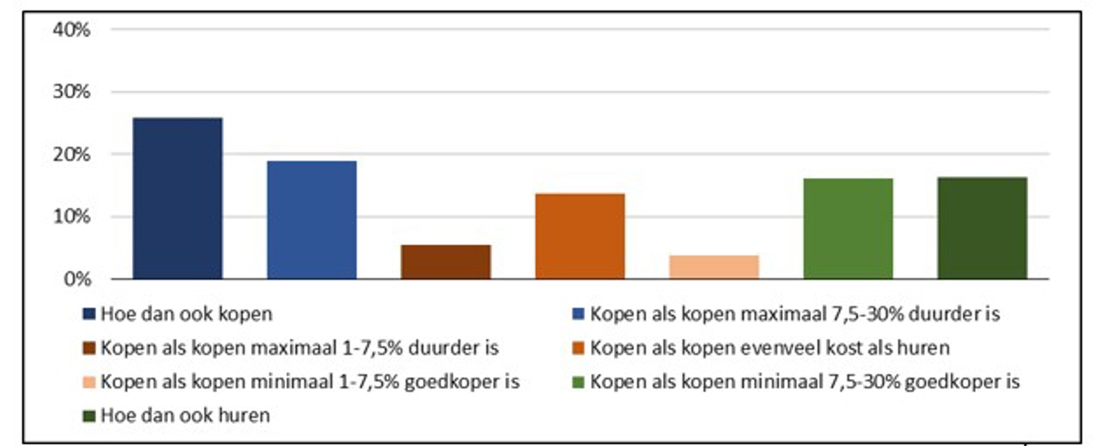 Rol van woonlasten bij voorkeur huren of kopen