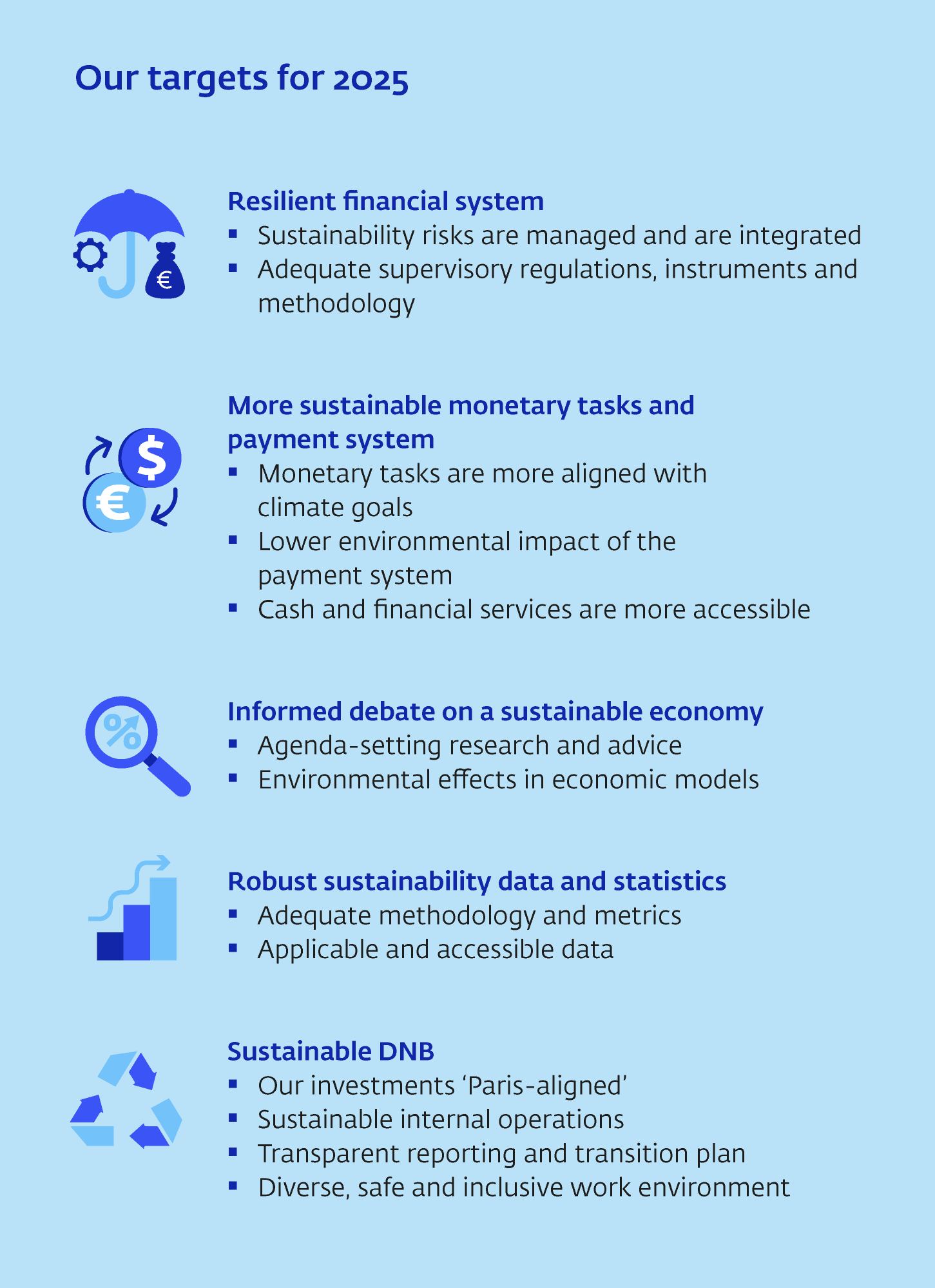 Chart Sustainable Finance Strategy DNB 2025