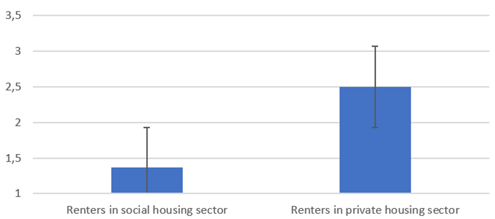 Mobility of renters relative to homeowners