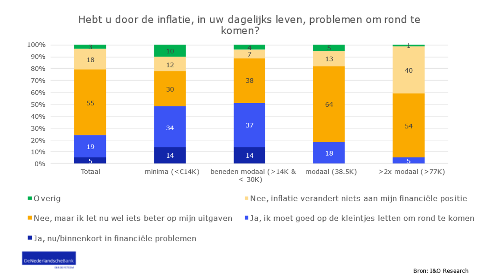 Hebt u door de inflatie, in uw dagelijks leven, problemen om rond te komen?