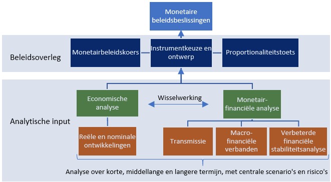 Figuur 1: schematisch overzicht van het nieuwe analytisch raamwerk