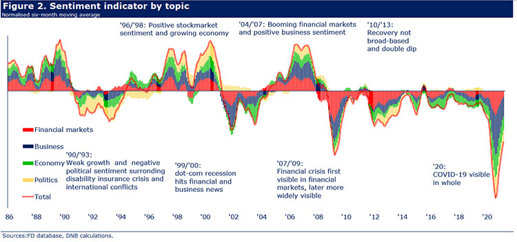 Sentiment indicator by topic