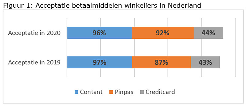 Acceptatie betaalmiddelen winkeliers in Nederland 