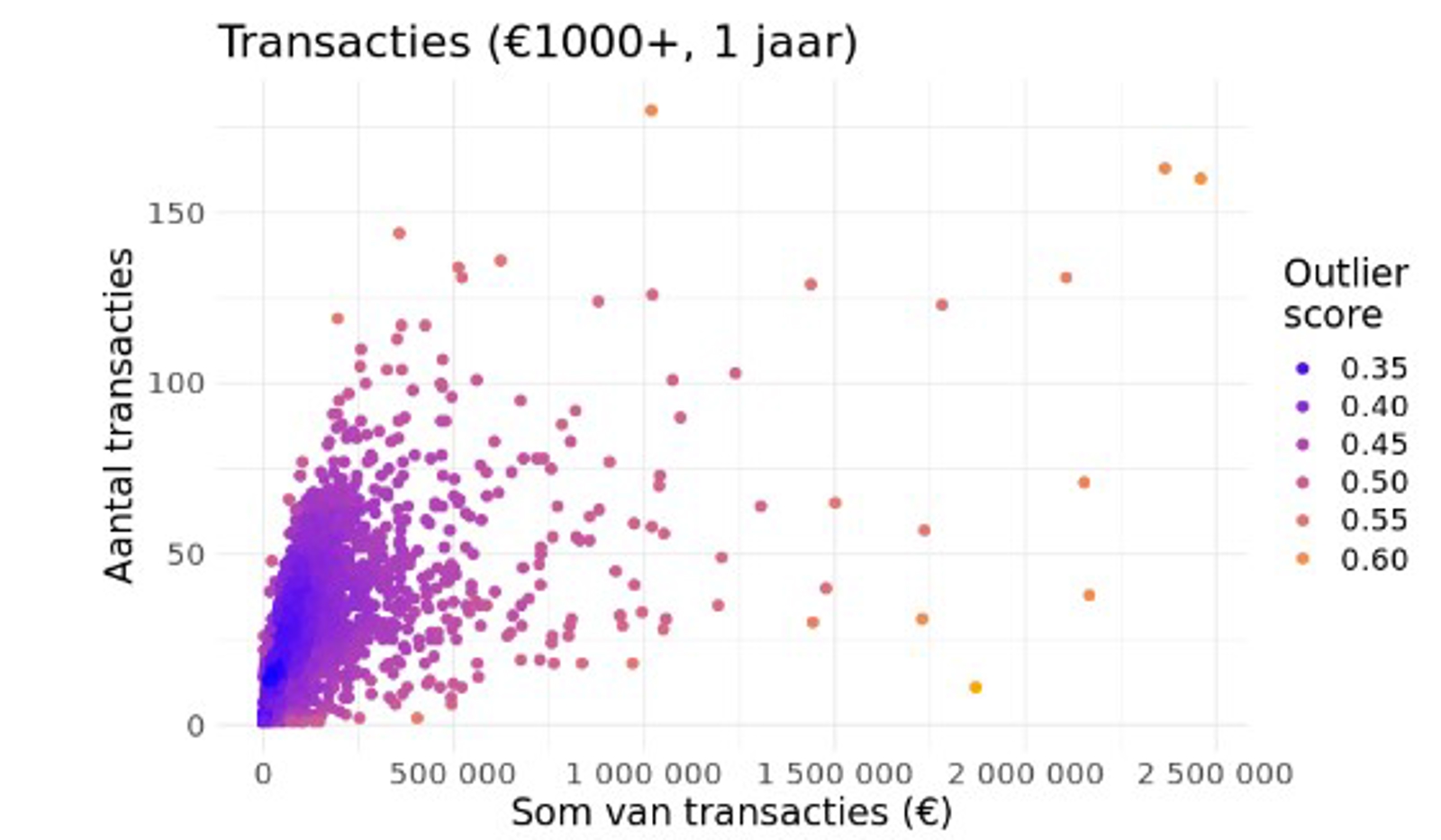 Transacties