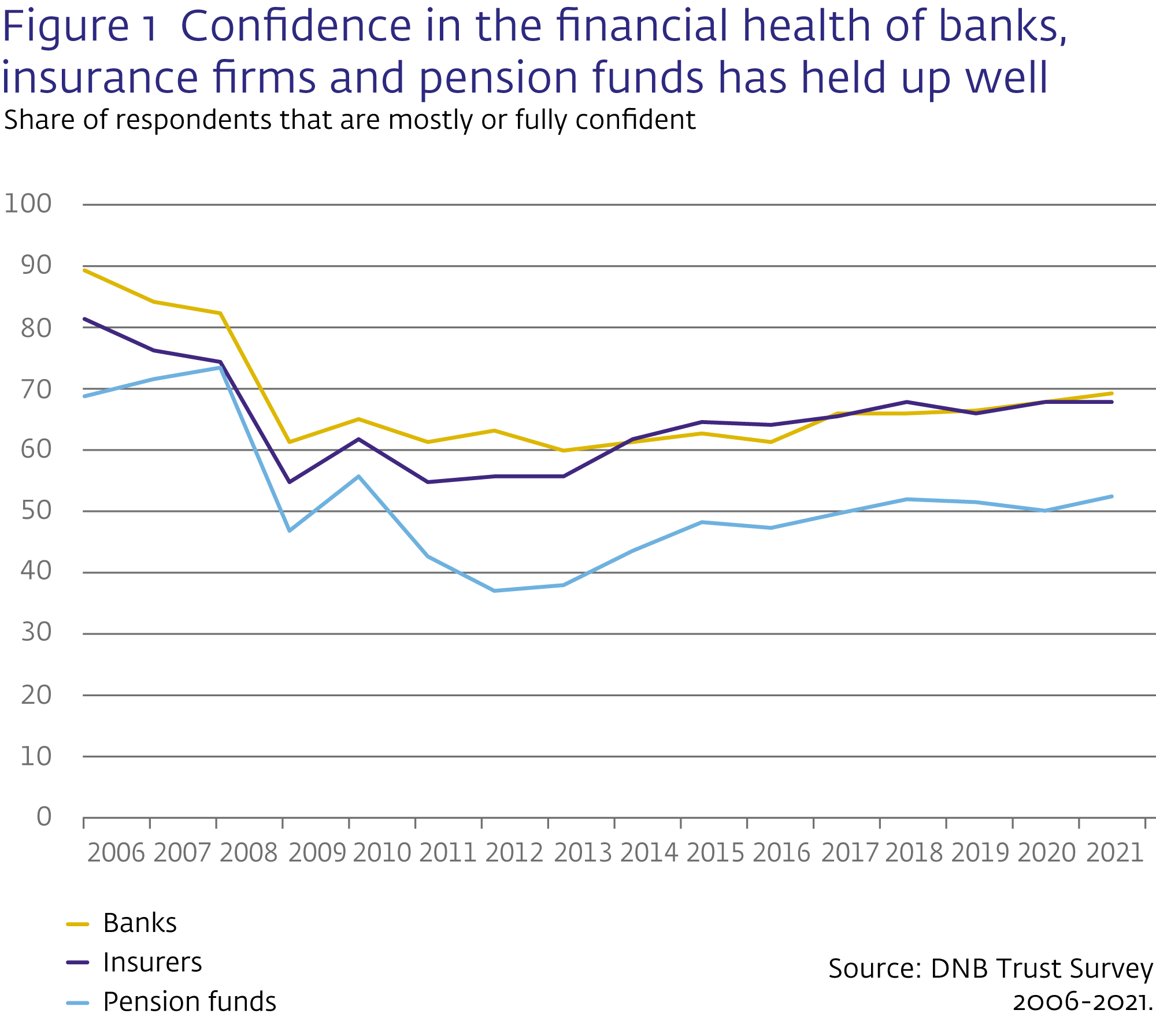 Figure 1. Public trust in the financial health of banks, insurance firms and pension funds has held up well