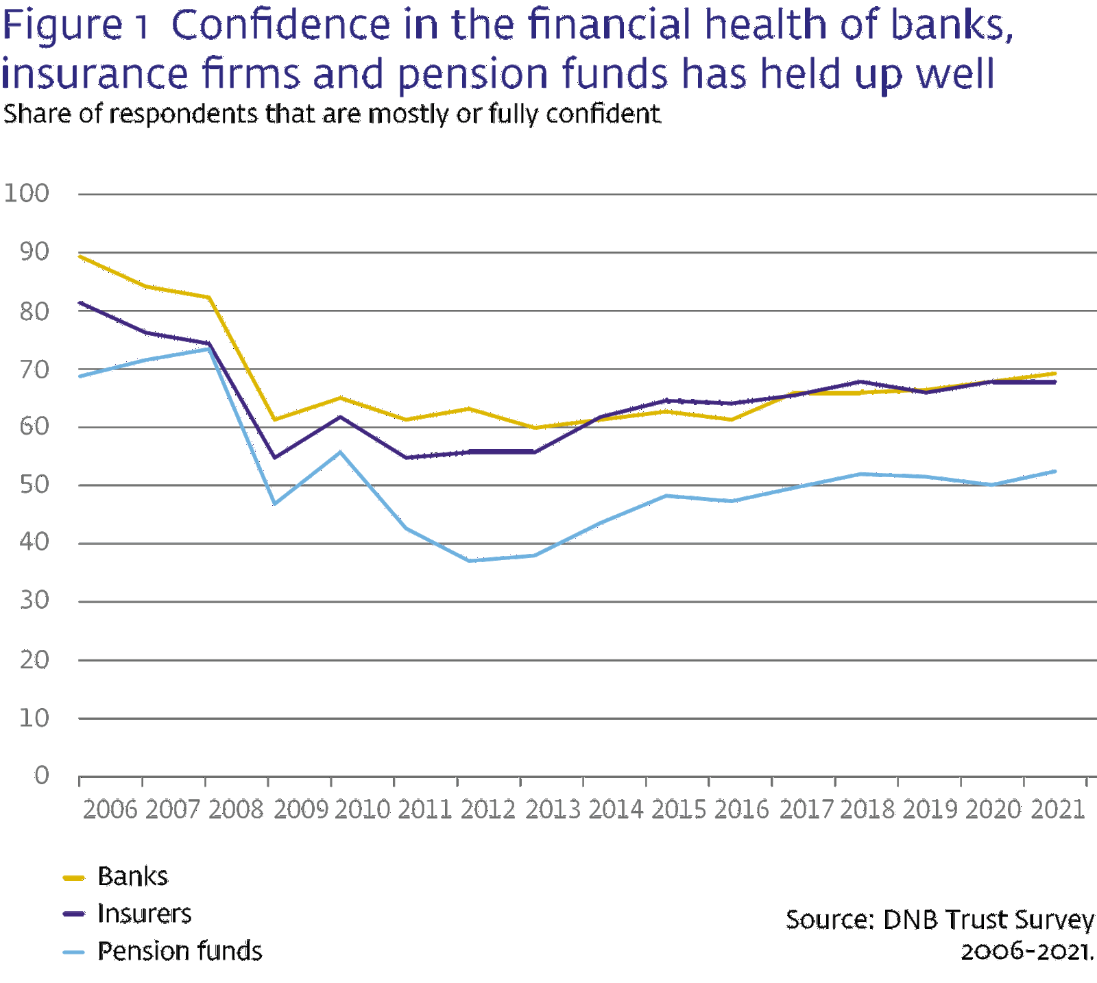 Figure 1. Public trust in the financial health of banks, insurance firms and pension funds has held up well