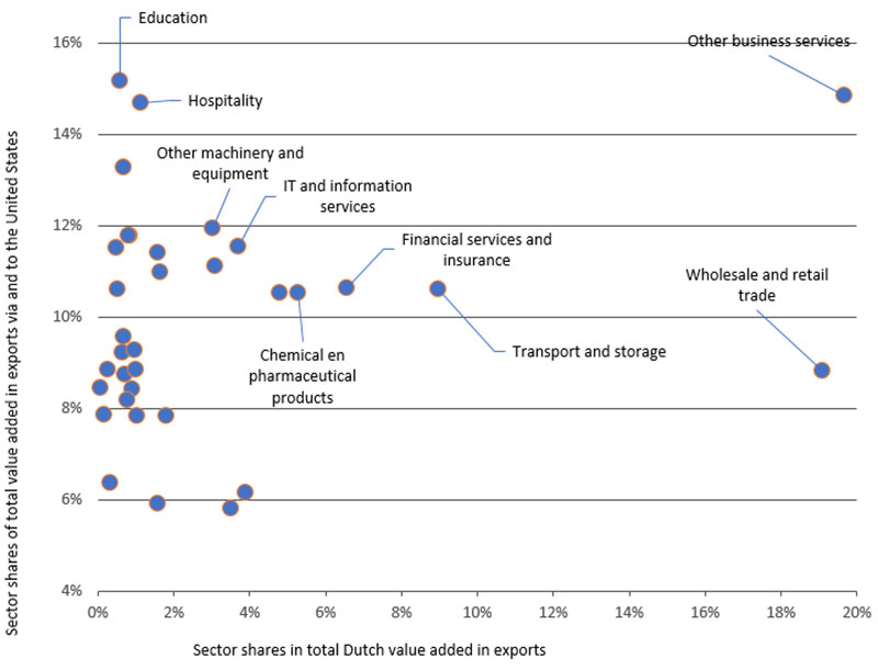Exports via and to the United States, by sector