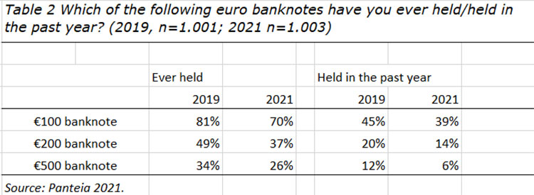 Which of the following euro banknotes have you ever held/held in the past year? (2019, n=1,001; 2021 n=1,003)