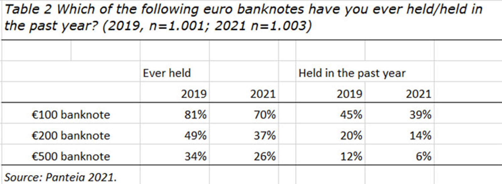 Which of the following euro banknotes have you ever held/held in the past year? (2019, n=1,001; 2021 n=1,003)