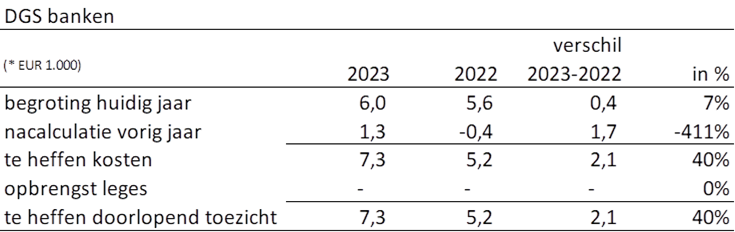 Een tabel met de kosten van het DGS, weergeven wordt het verschil tussen 2022 en 2023. 