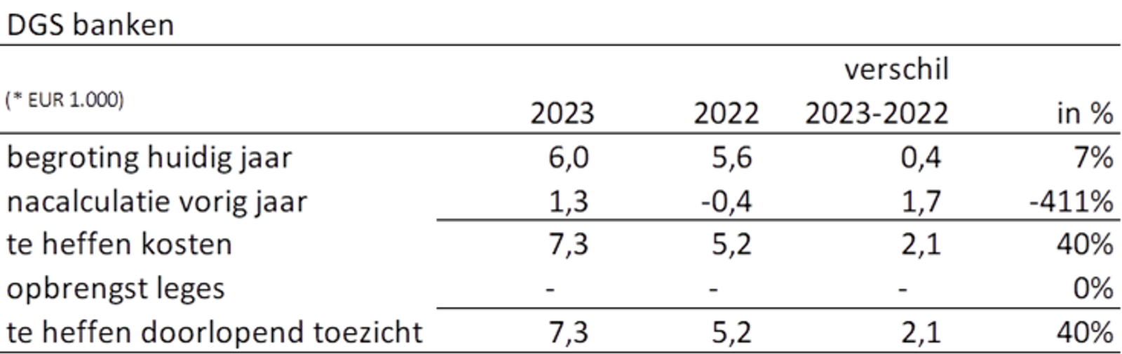 Een tabel met de kosten van het DGS, weergeven wordt het verschil tussen 2022 en 2023. 