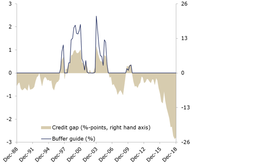 Chart 2: The credit gap for the Netherlands