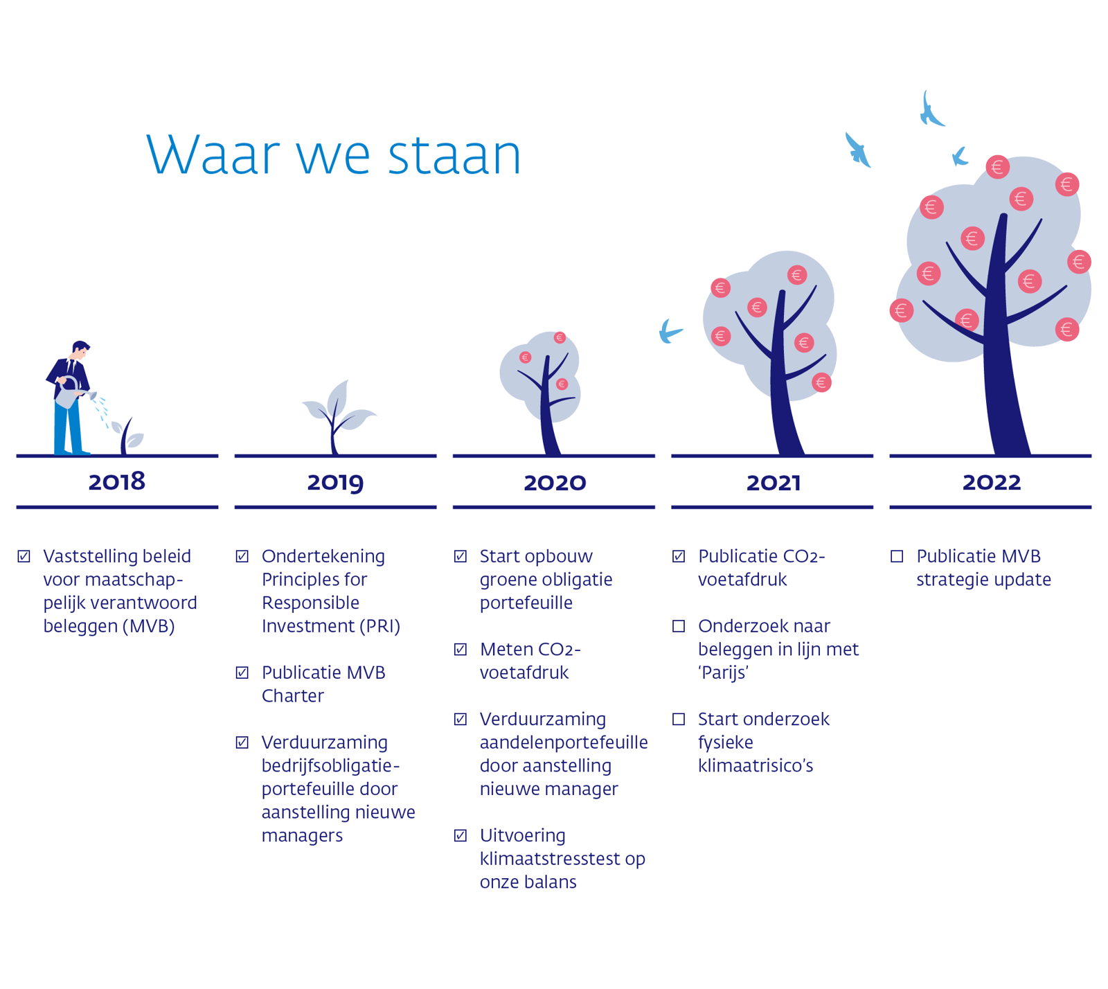 Infographic over waar we staan wat betreft maatschappelijk verantwoord beleggen