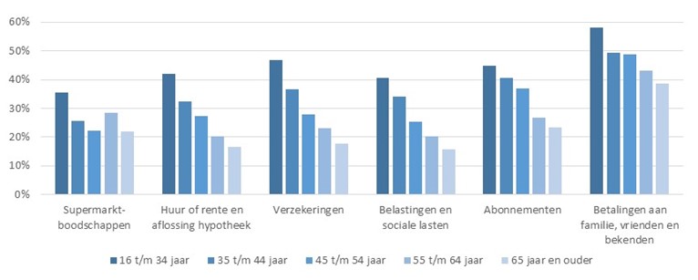Figuur 1 - Verschillen tussen mannen en vrouwen kleiner bij jongere generaties