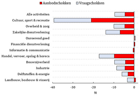 Bijdrage aanbod- en vraagschokken in productiegroei, 2020K2