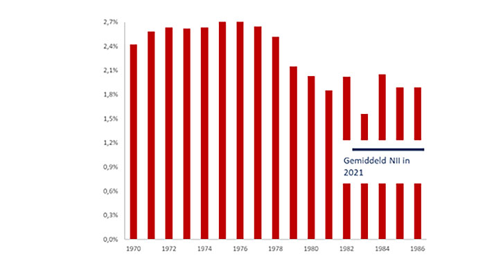 Gemiddelde netto rente marge (beide als % van balans) voor Nederlandse banken