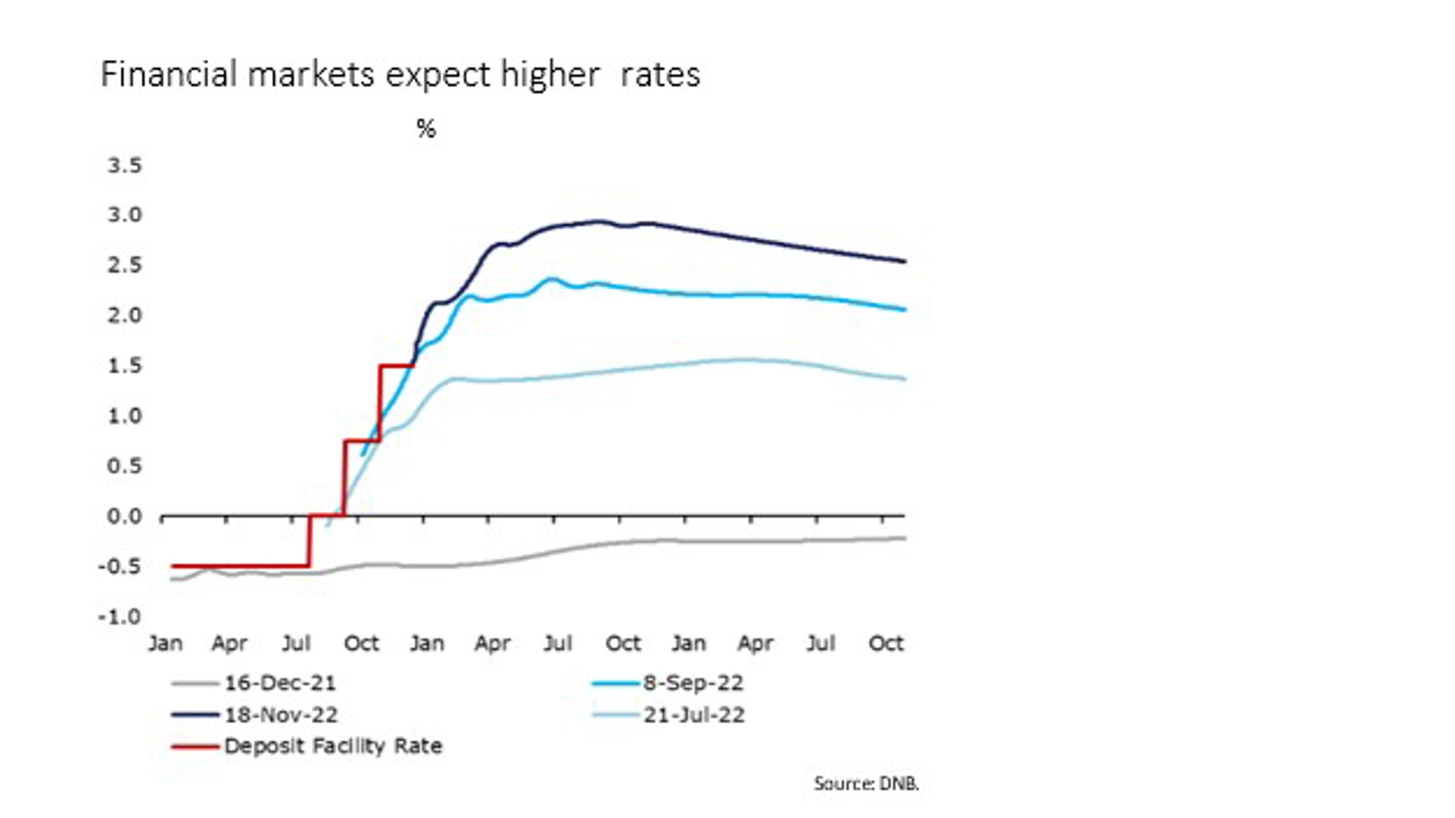 Financial Markets Expect Higher Rates