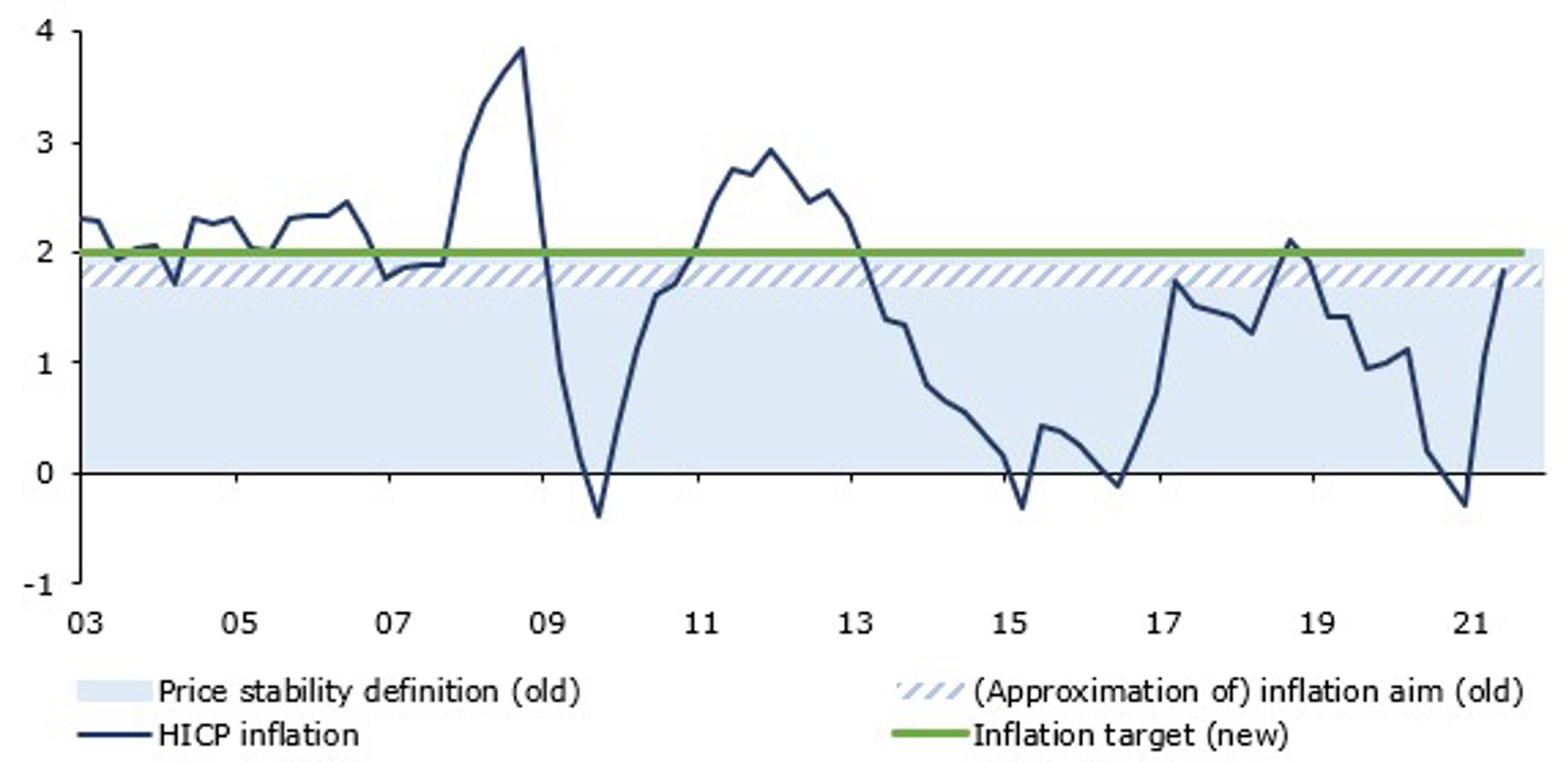 Figure 1: The inflation target under the ECB’s prior and current monetary policy strategy