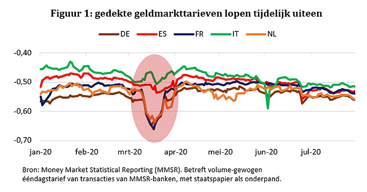 Gedekte geldmarkttarieven lopen tijdelijk uiteen
