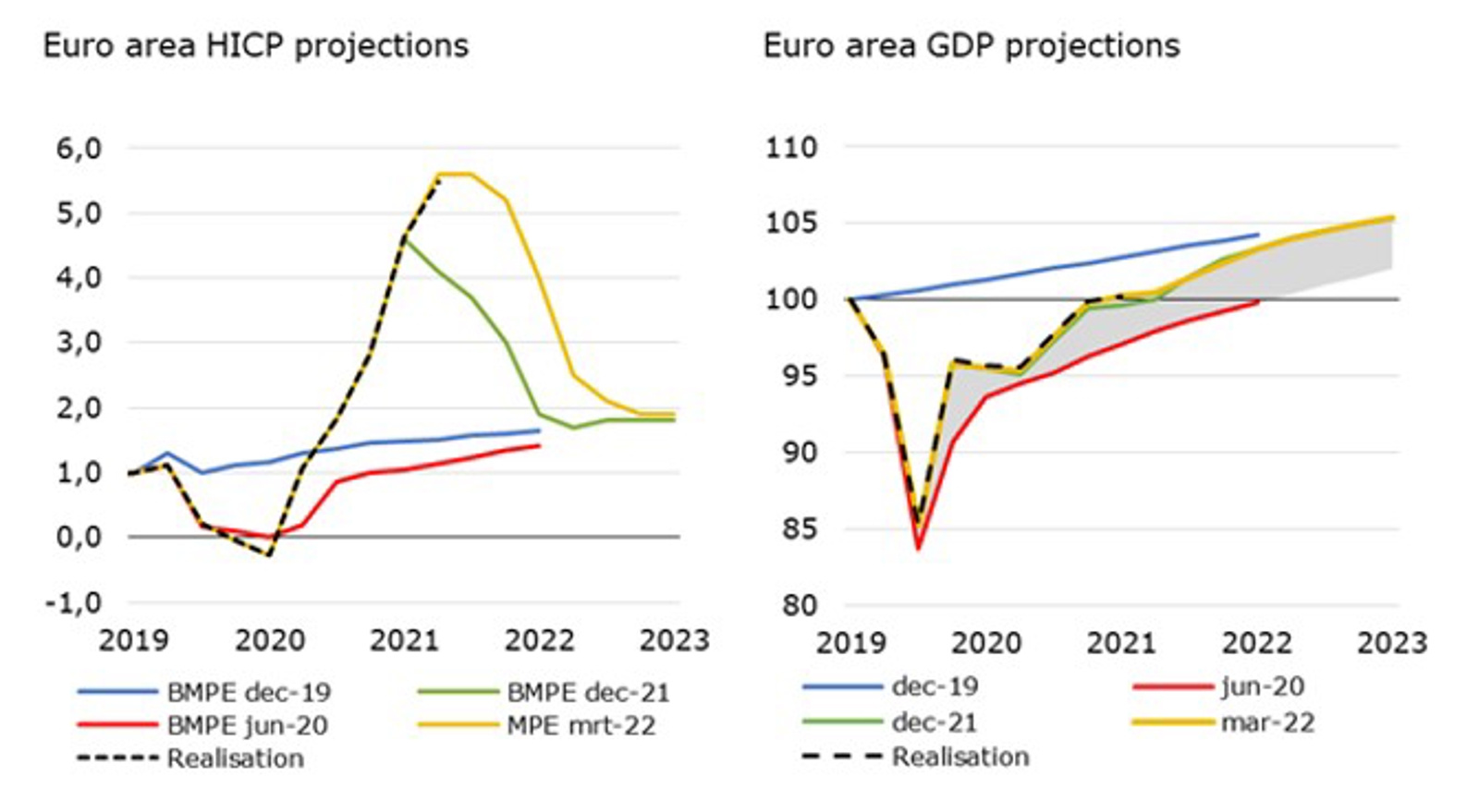 Figure 1 Revisions by professional forecasters