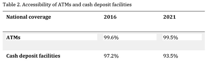 Accessibility of ATMs and cash deposit facilities