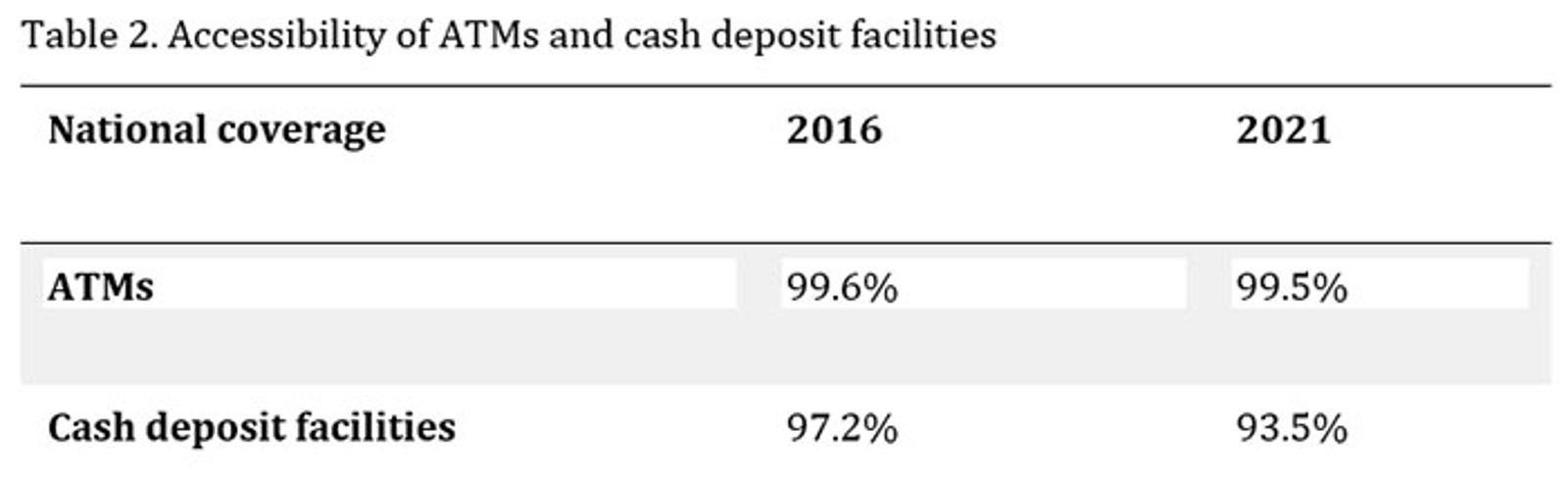 Accessibility of ATMs and cash deposit facilities