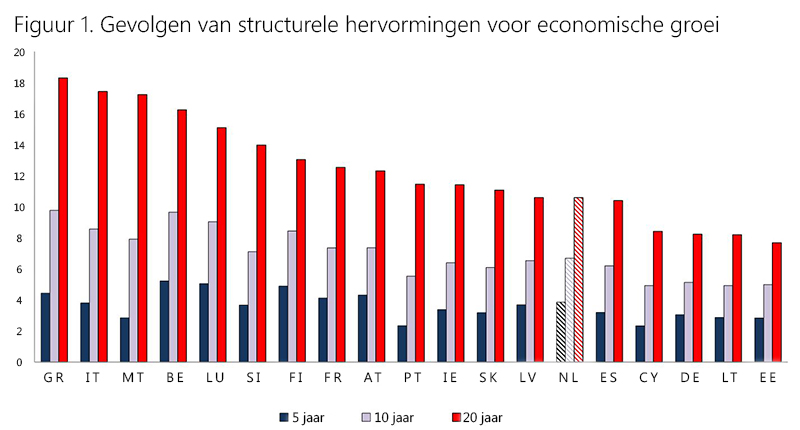 Figuur 1 Gevolgen van structurele hervormingen voor economische groei