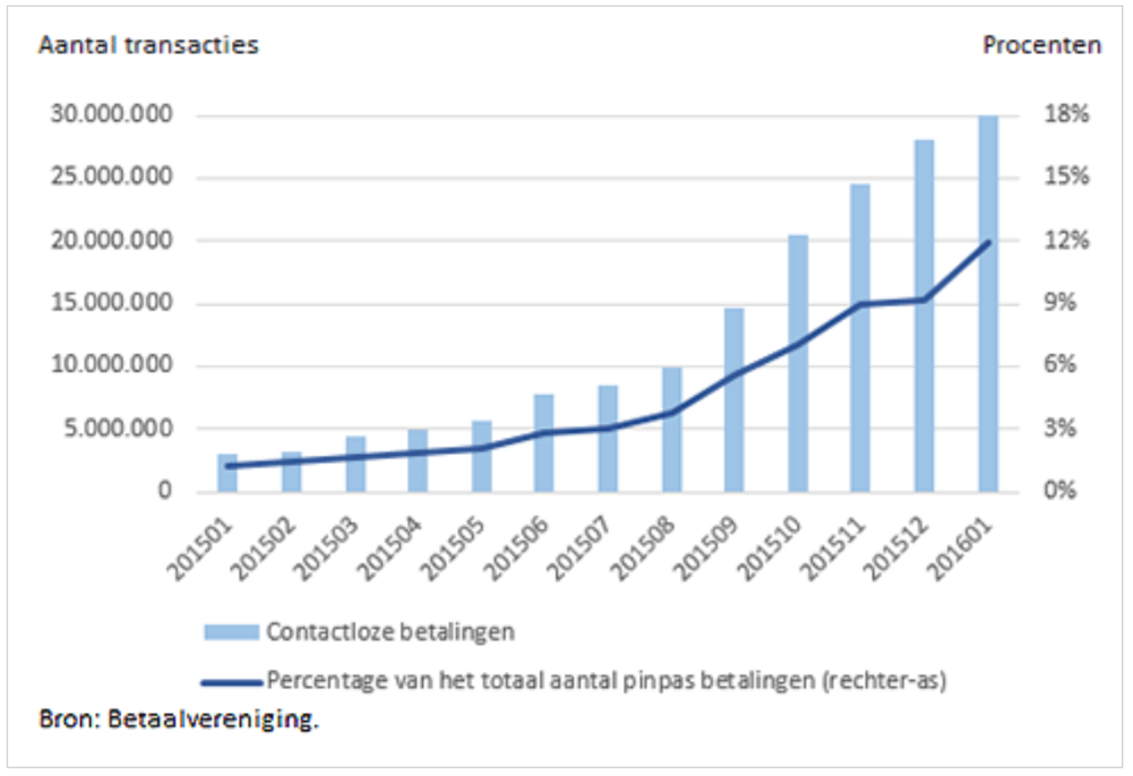 Figuur 1 - Contactloos betalen in Nederland
