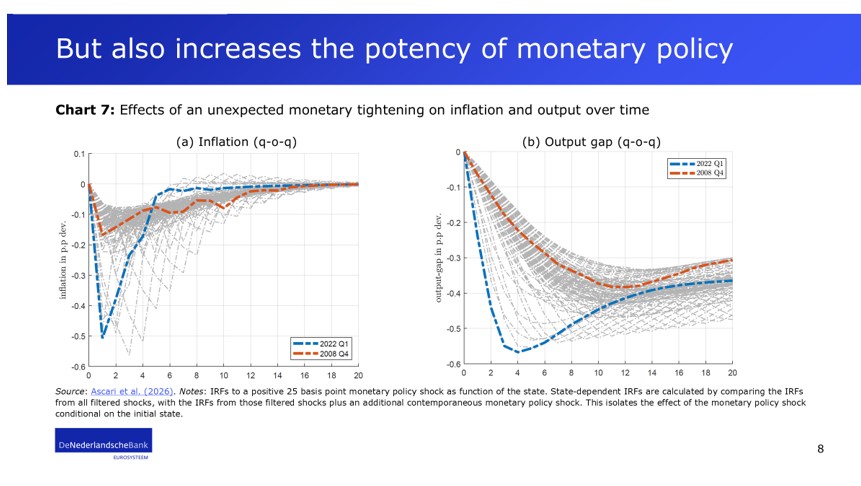 But also increases the potency of monetary policy