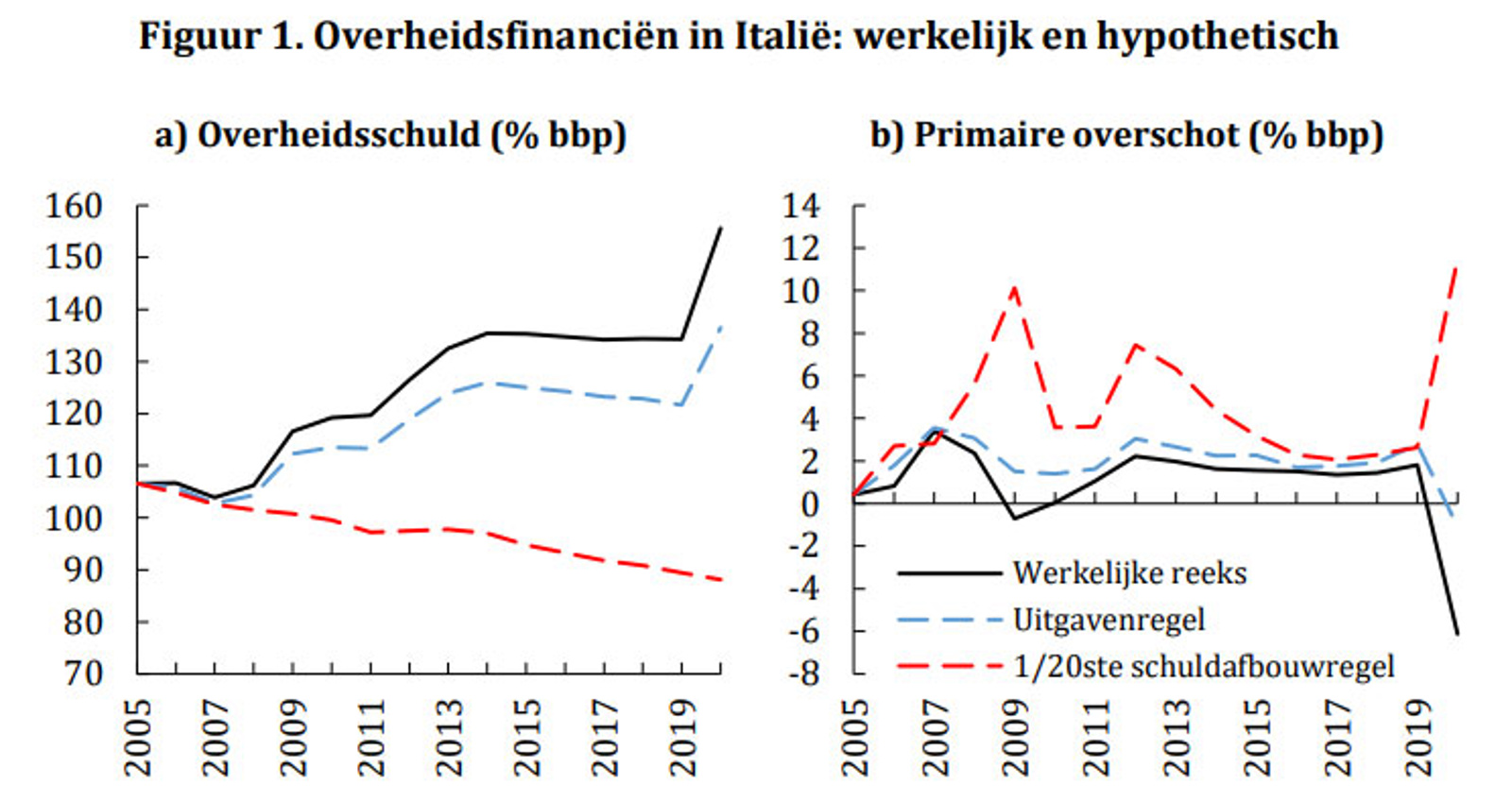 Overheidsfinancien in Italie: werkelijk en hypothetisch