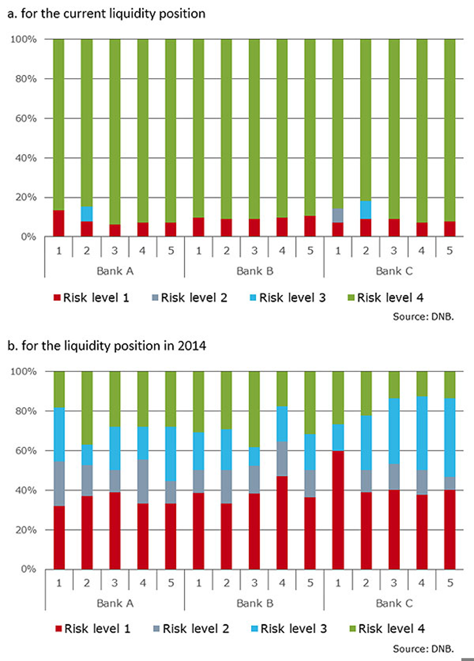 Share of Dutch banks that do not meet the reserve requirements (red) in the simulation