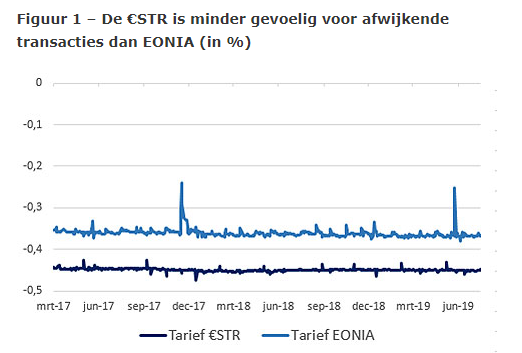De €STR is minder gevoelig voor afwijkende transacties dan EONIA (in %)
