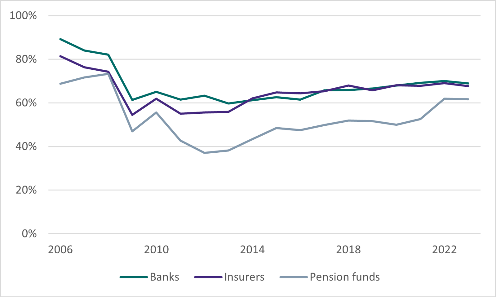 Figure 2: Public trust in the financial health of banks, insurers and pension funds