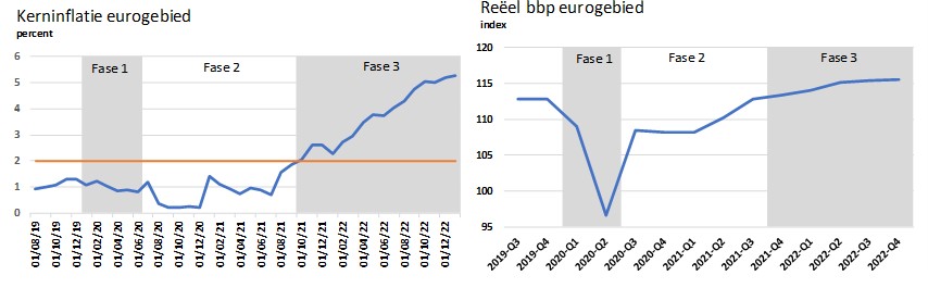 Figuur 1. Kerninflatie En Bbp Ontwikkeling In Het Eurogebied
