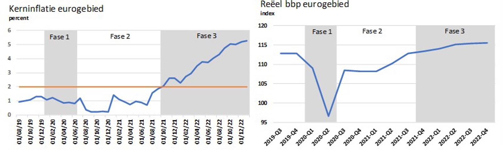 Figuur 1. Kerninflatie En Bbp Ontwikkeling In Het Eurogebied