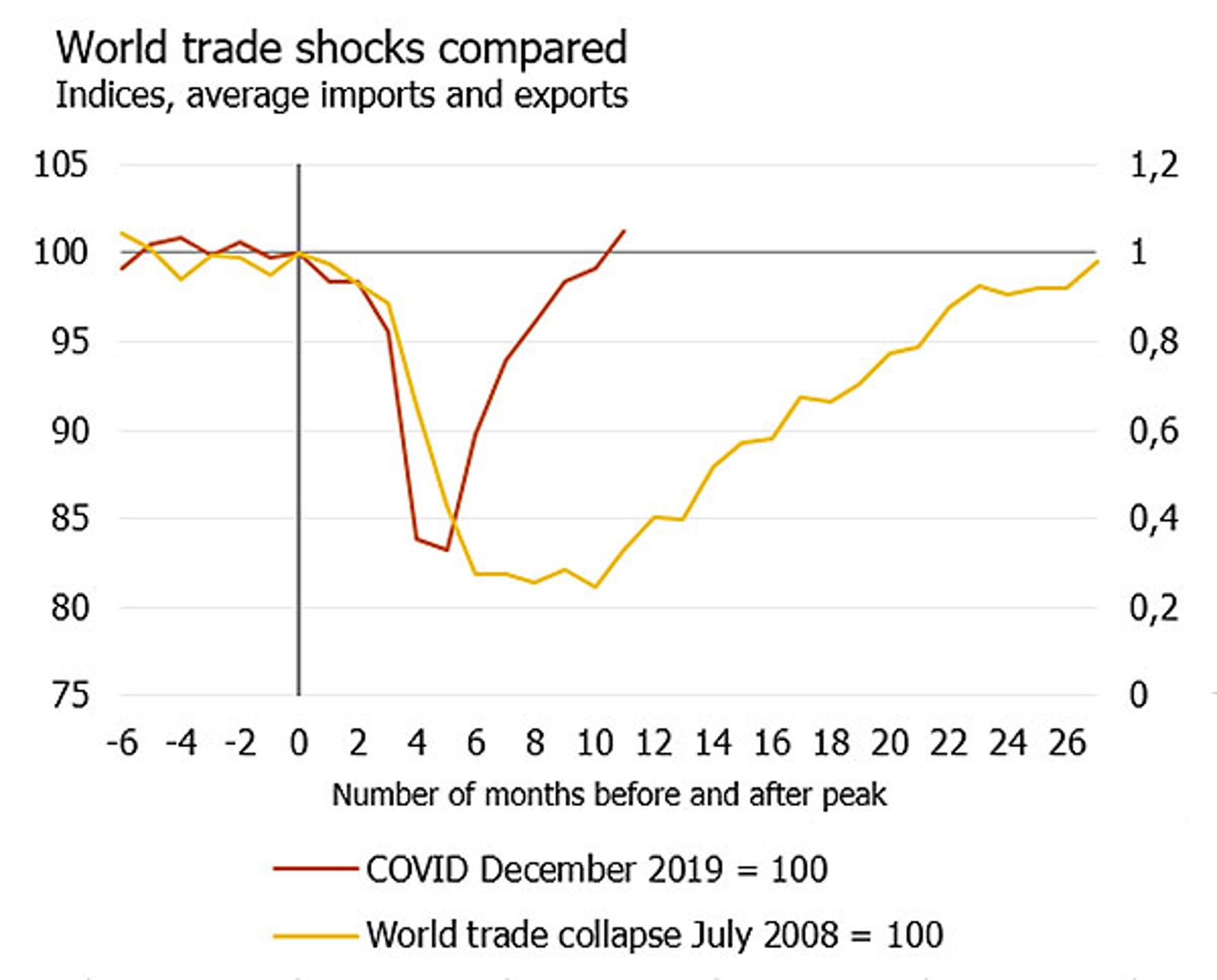 World trade shocks compared