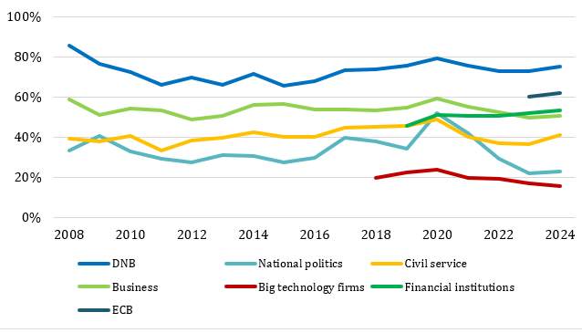 Public trust in financial institutions remains stable