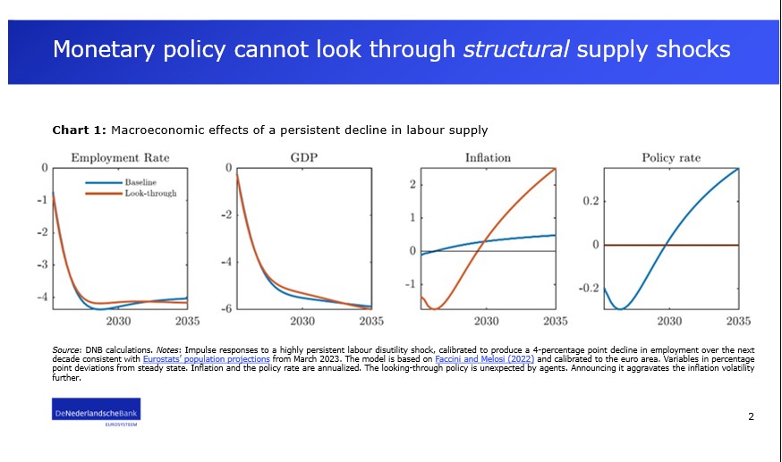 Monetary policy cannot look through structural shocks