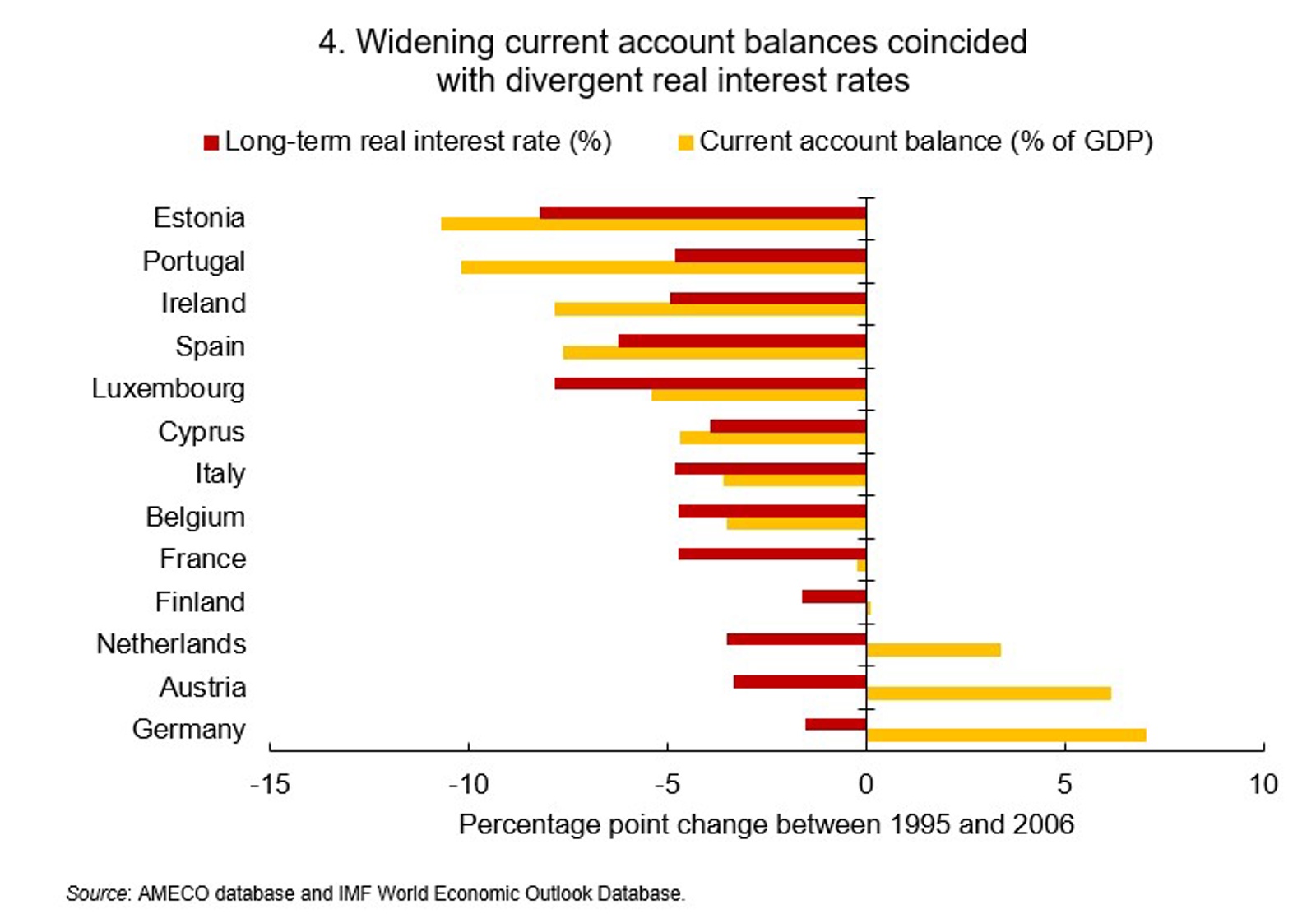 Widening current account balances coincided  with divergent real interest rates