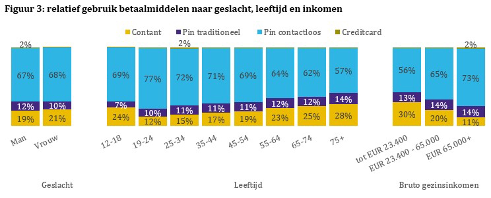 Figuur 3: relatief gebruik betaalmiddelen naar geslacht, leeftijd en inkomen