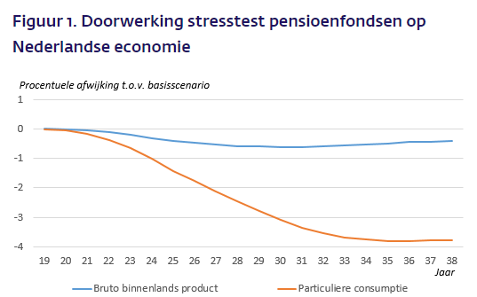 Doorwerking stresstest pensioenfondsen op Nederlandse economie