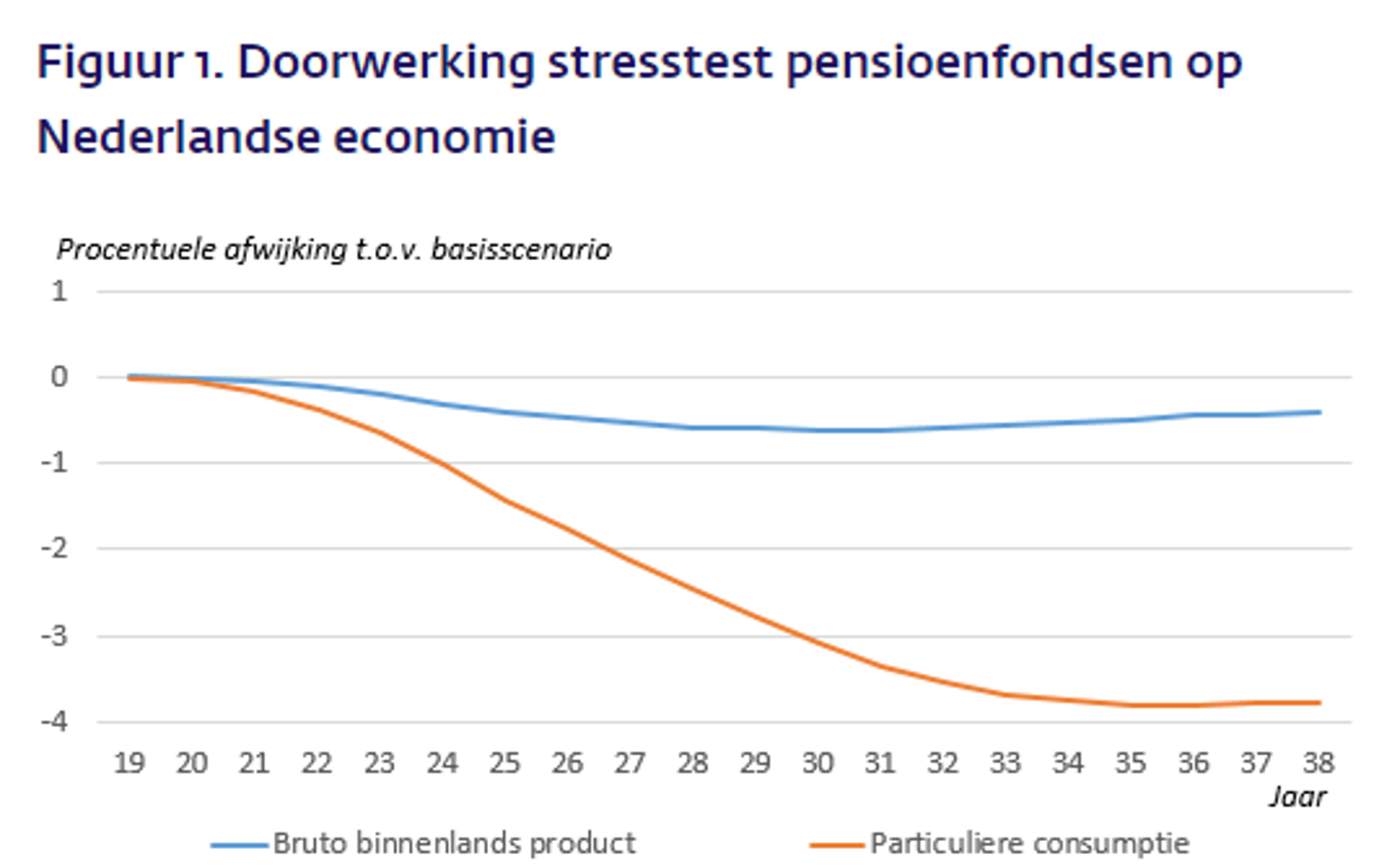 Doorwerking stresstest pensioenfondsen op Nederlandse economie