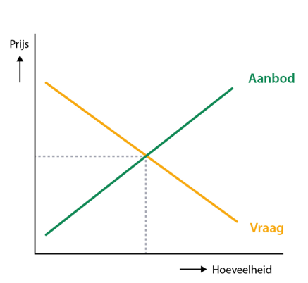 Vraag-Aanbod evenwicht