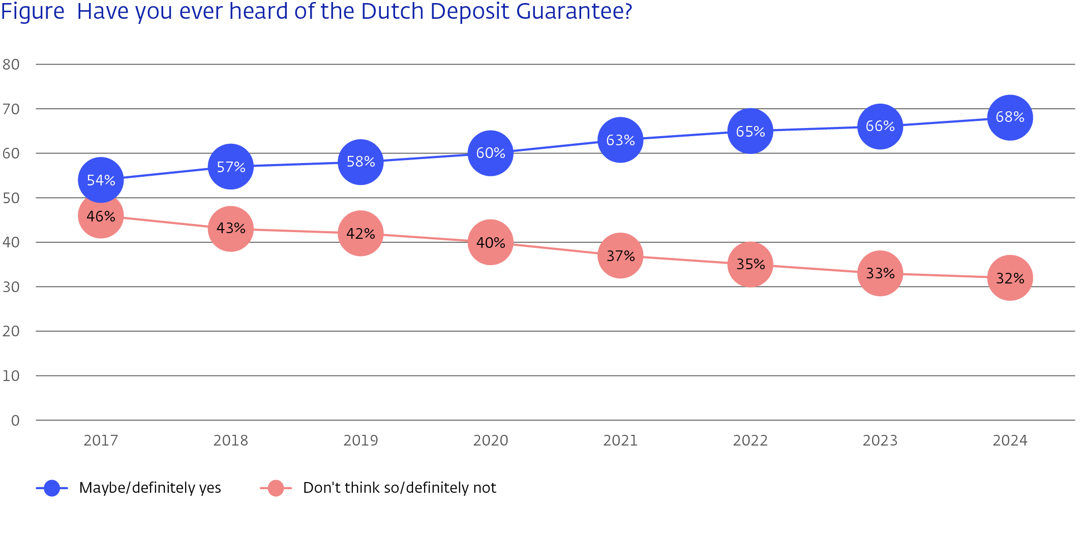 Have you ever heard of the Dutch Deposit Guarantee?