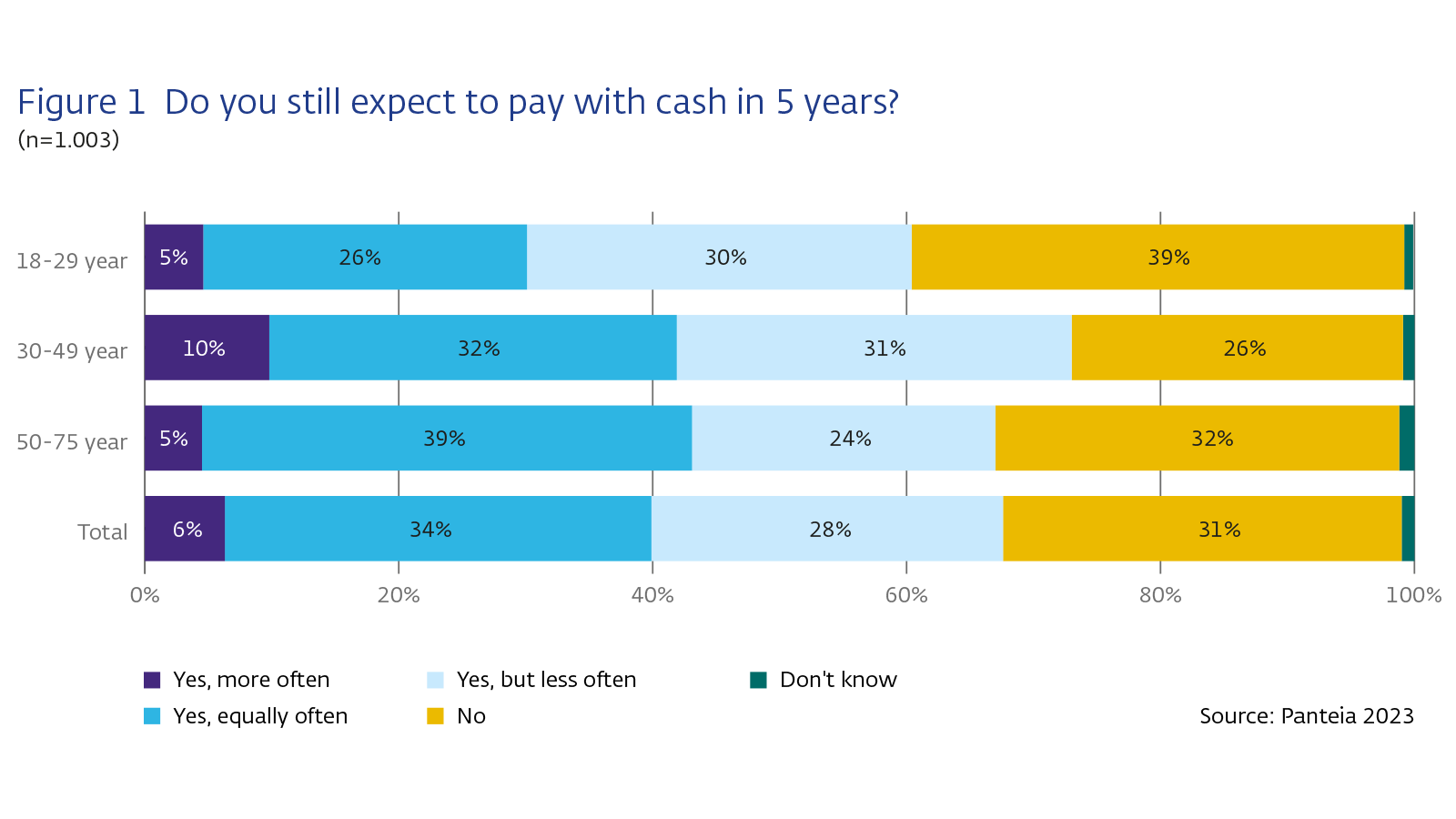Do you still expect to pay with cash in 5 years?